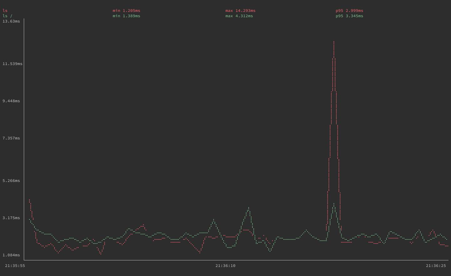 gping graphing execution times for the ’ls’ ’ls /’ commands